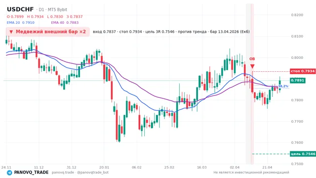 График USD/CHF (USDCHF), таймфрейм 1 день: медвежий внешний бар ×2 13.04.2026, вход 0.78373, стоп 0.79343. EMA 20/40, сигналы PANOVQ_TRADE