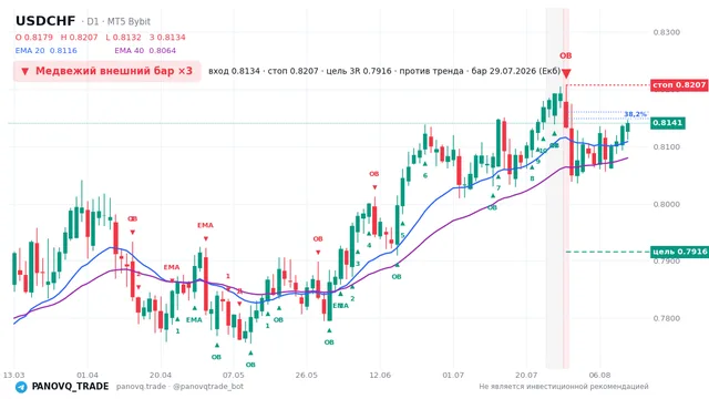 График USD/CHF (USDCHF), таймфрейм 1 день: медвежий внешний бар ×3 29.07.2026, вход 0.81342, стоп 0.8207. EMA 20/40, сигналы PANOVQ_TRADE
