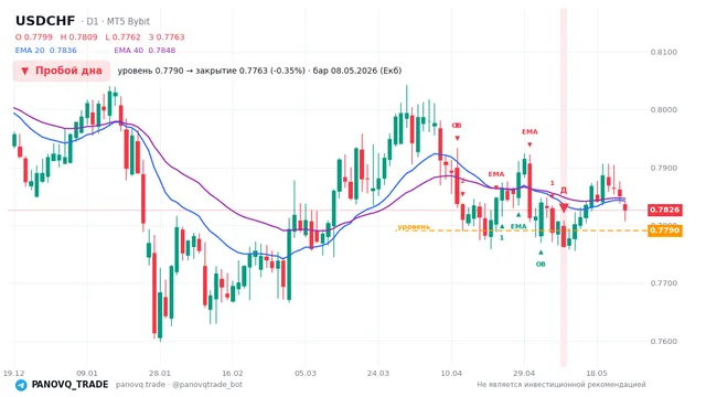 График USD/CHF (USDCHF), таймфрейм 1 день: пробой дна 08.05.2026, уровень 0.77903 → закрытие 0.7763. EMA 20/40, сигналы PANOVQ_TRADE