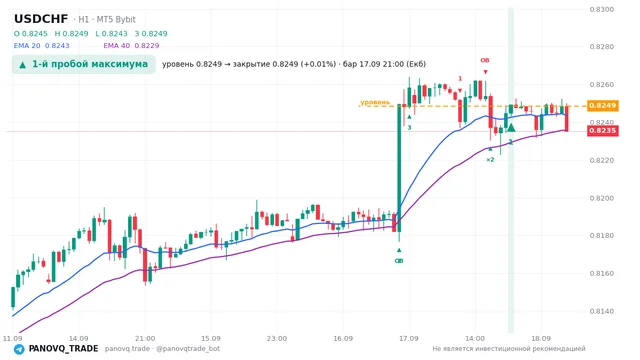 График USD/CHF (USDCHF), таймфрейм 1 час: 1-й пробой максимума 17.09.2026 21:00, уровень 0.82486 → закрытие 0.82492. EMA 20/40, сигналы PANOVQ_TRADE