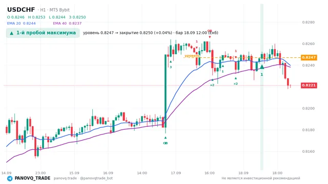 График USD/CHF (USDCHF), таймфрейм 1 час: 1-й пробой максимума 18.09.2026 12:00, уровень 0.8247 → закрытие 0.82504. EMA 20/40, сигналы PANOVQ_TRADE