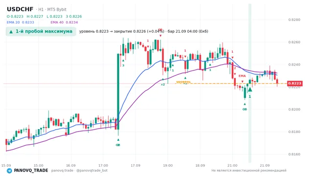 График USD/CHF (USDCHF), таймфрейм 1 час: 1-й пробой максимума 21.09.2026 04:00, уровень 0.8223 → закрытие 0.82263. EMA 20/40, сигналы PANOVQ_TRADE