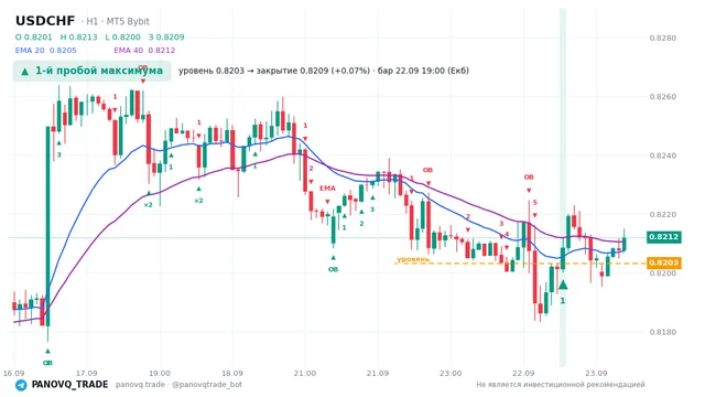 График USD/CHF (USDCHF), таймфрейм 1 час: 1-й пробой максимума 22.09.2026 19:00, уровень 0.82033 → закрытие 0.82087. EMA 20/40, сигналы PANOVQ_TRADE