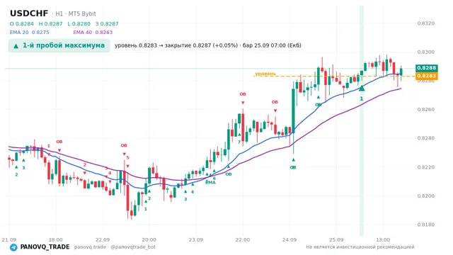 График USD/CHF (USDCHF), таймфрейм 1 час: 1-й пробой максимума 25.09.2026 07:00, уровень 0.82829 → закрытие 0.82869. EMA 20/40, сигналы PANOVQ_TRADE