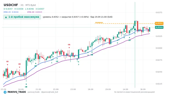 График USD/CHF (USDCHF), таймфрейм 1 час: 1-й пробой максимума 29.09.2026 21:00, уровень 0.83518 → закрытие 0.8357. EMA 20/40, сигналы PANOVQ_TRADE