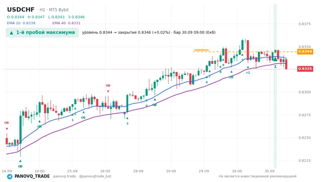 График USD/CHF (USDCHF), таймфрейм 1 час: 1-й пробой максимума 30.09.2026 09:00, уровень 0.83444 → закрытие 0.83462. EMA 20/40, сигналы PANOVQ_TRADE