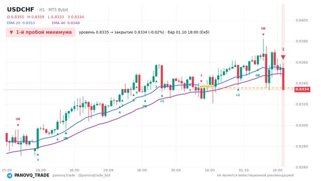График USD/CHF (USDCHF), таймфрейм 1 час: 1-й пробой минимума 01.10.2026 18:00, уровень 0.83354 → закрытие 0.83339. EMA 20/40, сигналы PANOVQ_TRADE