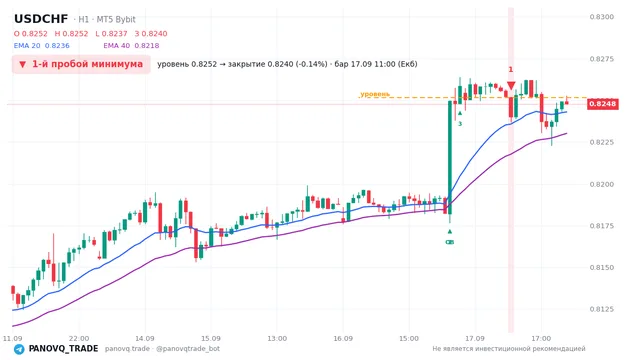 График USD/CHF (USDCHF), таймфрейм 1 час: 1-й пробой минимума 17.09.2026 11:00, уровень 0.82515 → закрытие 0.82402. EMA 20/40, сигналы PANOVQ_TRADE