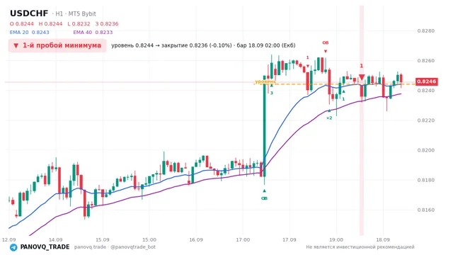 График USD/CHF (USDCHF), таймфрейм 1 час: 1-й пробой минимума 18.09.2026 02:00, уровень 0.82441 → закрытие 0.8236. EMA 20/40, сигналы PANOVQ_TRADE