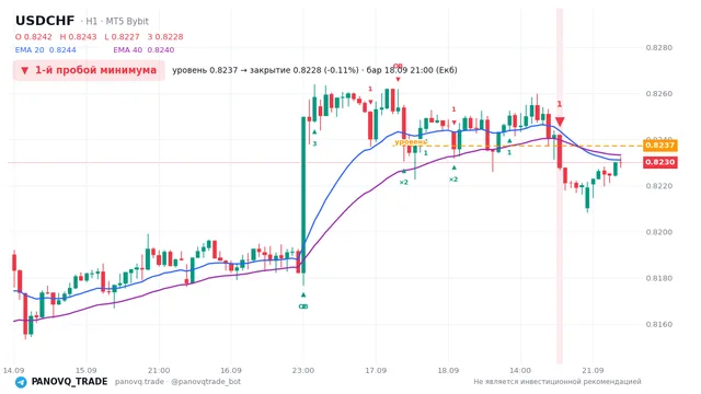 График USD/CHF (USDCHF), таймфрейм 1 час: 1-й пробой минимума 18.09.2026 21:00, уровень 0.82372 → закрытие 0.82278. EMA 20/40, сигналы PANOVQ_TRADE