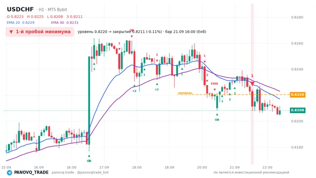 График USD/CHF (USDCHF), таймфрейм 1 час: 1-й пробой минимума 21.09.2026 16:00, уровень 0.82203 → закрытие 0.82114. EMA 20/40, сигналы PANOVQ_TRADE