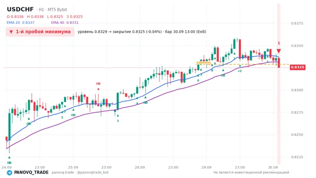 График USD/CHF (USDCHF), таймфрейм 1 час: 1-й пробой минимума 30.09.2026 13:00, уровень 0.8329 → закрытие 0.83254. EMA 20/40, сигналы PANOVQ_TRADE