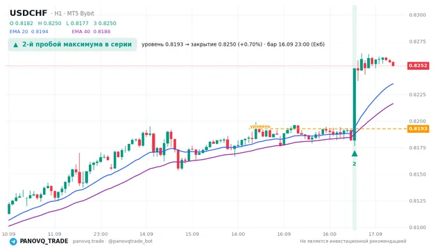 График USD/CHF (USDCHF), таймфрейм 1 час: 2-й пробой максимума в серии 16.09.2026 23:00, уровень 0.81927 → закрытие 0.82497. EMA 20/40, сигналы PANOVQ_TRADE