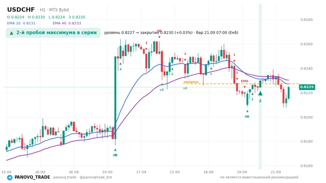 График USD/CHF (USDCHF), таймфрейм 1 час: 2-й пробой максимума в серии 21.09.2026 07:00, уровень 0.82273 → закрытие 0.823. EMA 20/40, сигналы PANOVQ_TRADE