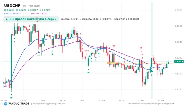График USD/CHF (USDCHF), таймфрейм 1 час: 2-й пробой максимума в серии 22.09.2026 20:00, уровень 0.82125 → закрытие 0.82195. EMA 20/40, сигналы PANOVQ_TRADE
