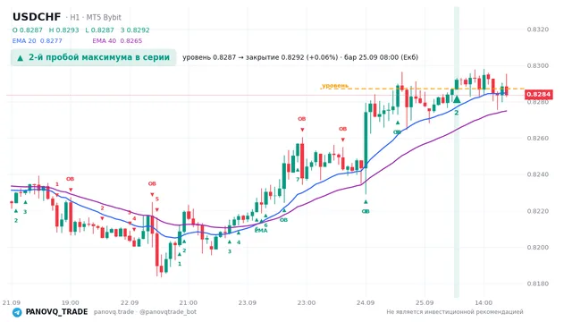 График USD/CHF (USDCHF), таймфрейм 1 час: 2-й пробой максимума в серии 25.09.2026 08:00, уровень 0.8287 → закрытие 0.82921. EMA 20/40, сигналы PANOVQ_TRADE
