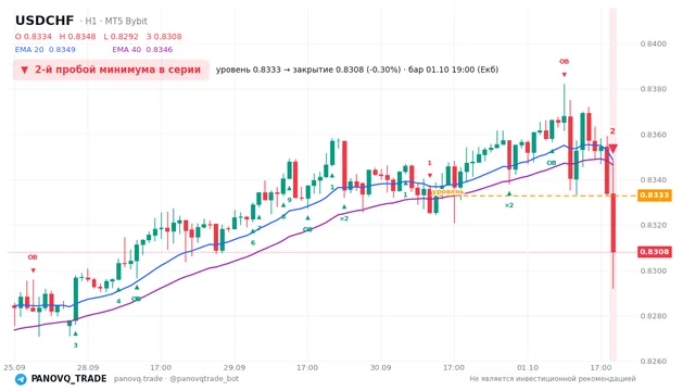 График USD/CHF (USDCHF), таймфрейм 1 час: 2-й пробой минимума в серии 01.10.2026 19:00, уровень 0.8333 → закрытие 0.83081. EMA 20/40, сигналы PANOVQ_TRADE