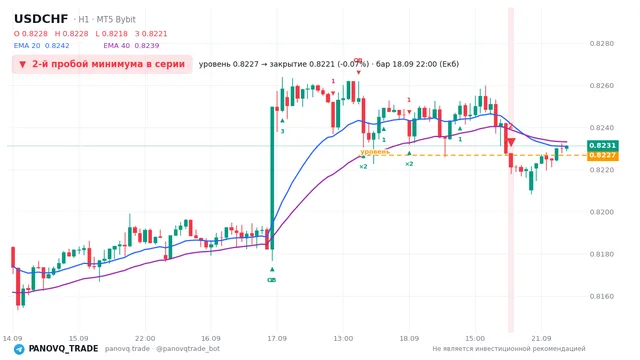 График USD/CHF (USDCHF), таймфрейм 1 час: 2-й пробой минимума в серии 18.09.2026 22:00, уровень 0.82267 → закрытие 0.82213. EMA 20/40, сигналы PANOVQ_TRADE