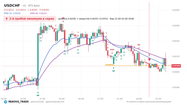 График USD/CHF (USDCHF), таймфрейм 1 час: 2-й пробой минимума в серии 22.09.2026 02:00, уровень 0.8208 → закрытие 0.82053. EMA 20/40, сигналы PANOVQ_TRADE