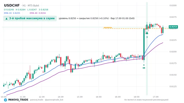 График USD/CHF (USDCHF), таймфрейм 1 час: 3-й пробой максимума в серии 17.09.2026 01:00, уровень 0.825 → закрытие 0.82585. EMA 20/40, сигналы PANOVQ_TRADE