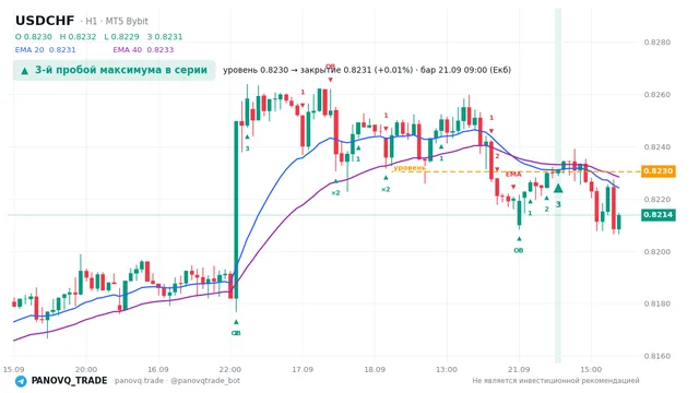 График USD/CHF (USDCHF), таймфрейм 1 час: 3-й пробой максимума в серии 21.09.2026 09:00, уровень 0.82304 → закрытие 0.82313. EMA 20/40, сигналы PANOVQ_TRADE