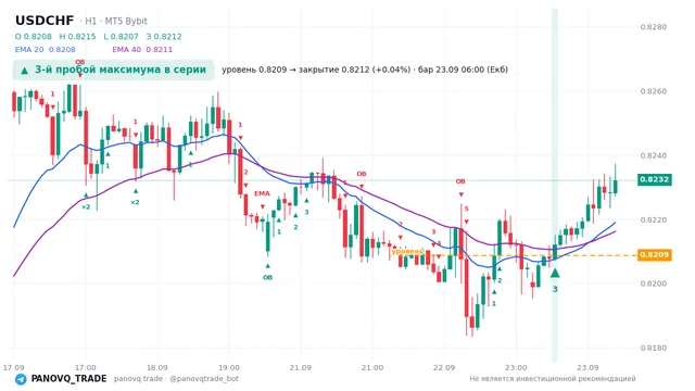 График USD/CHF (USDCHF), таймфрейм 1 час: 3-й пробой максимума в серии 23.09.2026 06:00, уровень 0.82088 → закрытие 0.82121. EMA 20/40, сигналы PANOVQ_TRADE