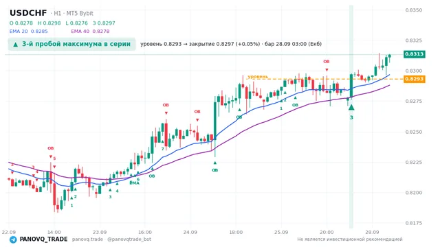 График USD/CHF (USDCHF), таймфрейм 1 час: 3-й пробой максимума в серии 28.09.2026 03:00, уровень 0.82931 → закрытие 0.8297. EMA 20/40, сигналы PANOVQ_TRADE