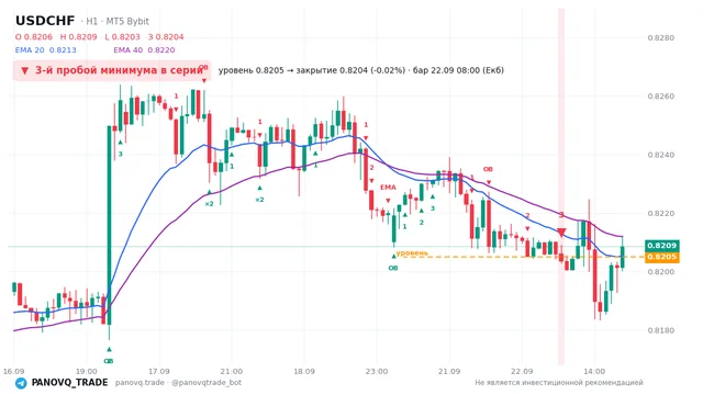 График USD/CHF (USDCHF), таймфрейм 1 час: 3-й пробой минимума в серии 22.09.2026 08:00, уровень 0.8205 → закрытие 0.82037. EMA 20/40, сигналы PANOVQ_TRADE