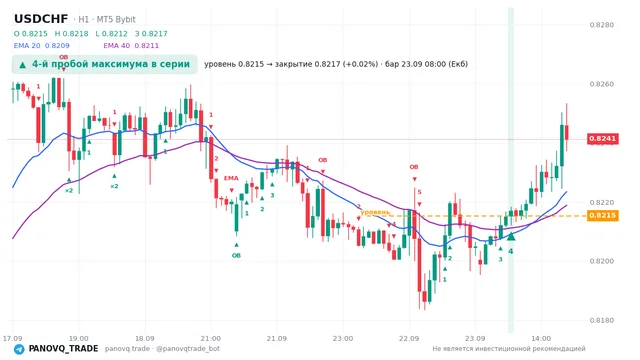 График USD/CHF (USDCHF), таймфрейм 1 час: 4-й пробой максимума в серии 23.09.2026 08:00, уровень 0.82153 → закрытие 0.82171. EMA 20/40, сигналы PANOVQ_TRADE