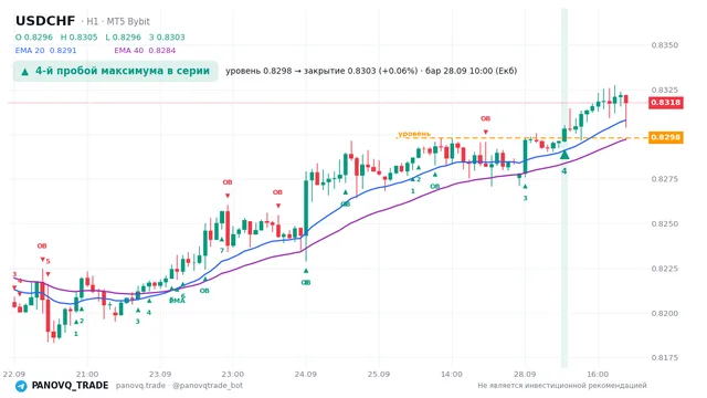 График USD/CHF (USDCHF), таймфрейм 1 час: 4-й пробой максимума в серии 28.09.2026 10:00, уровень 0.8298 → закрытие 0.83033. EMA 20/40, сигналы PANOVQ_TRADE