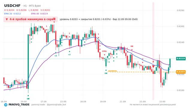 График USD/CHF (USDCHF), таймфрейм 1 час: 4-й пробой минимума в серии 22.09.2026 09:00, уровень 0.82029 → закрытие 0.82006. EMA 20/40, сигналы PANOVQ_TRADE
