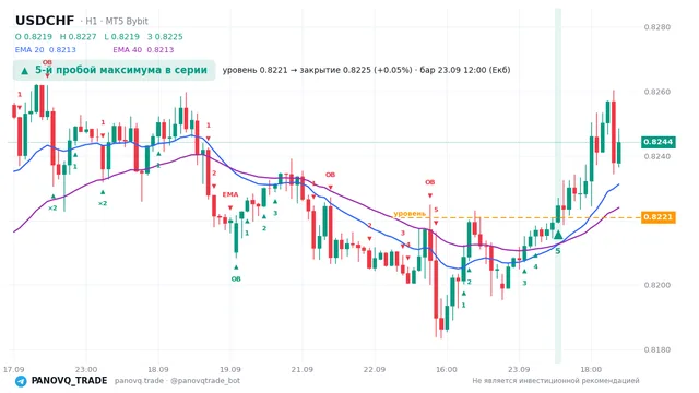График USD/CHF (USDCHF), таймфрейм 1 час: 5-й пробой максимума в серии 23.09.2026 12:00, уровень 0.82209 → закрытие 0.82247. EMA 20/40, сигналы PANOVQ_TRADE