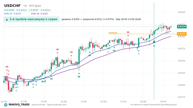 График USD/CHF (USDCHF), таймфрейм 1 час: 5-й пробой максимума в серии 28.09.2026 13:00, уровень 0.83053 → закрытие 0.83113. EMA 20/40, сигналы PANOVQ_TRADE