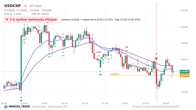 График USD/CHF (USDCHF), таймфрейм 1 час: 5-й пробой минимума в серии 22.09.2026 14:00, уровень 0.82005 → закрытие 0.81898. EMA 20/40, сигналы PANOVQ_TRADE