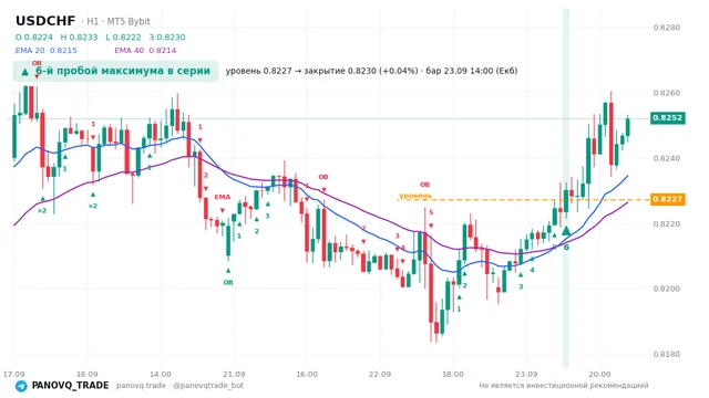 График USD/CHF (USDCHF), таймфрейм 1 час: 6-й пробой максимума в серии 23.09.2026 14:00, уровень 0.82272 → закрытие 0.82303. EMA 20/40, сигналы PANOVQ_TRADE