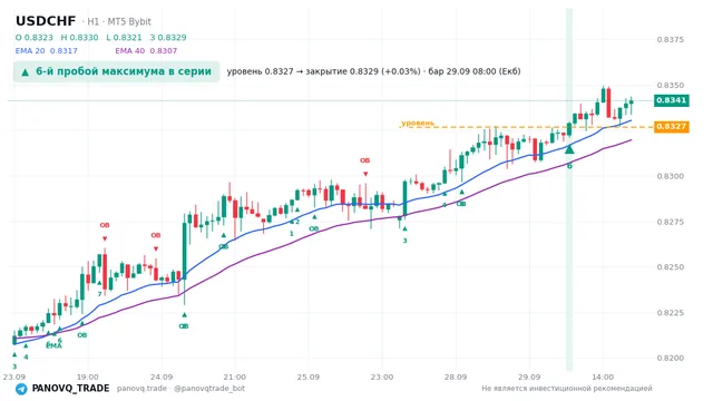 График USD/CHF (USDCHF), таймфрейм 1 час: 6-й пробой максимума в серии 29.09.2026 08:00, уровень 0.83268 → закрытие 0.83291. EMA 20/40, сигналы PANOVQ_TRADE