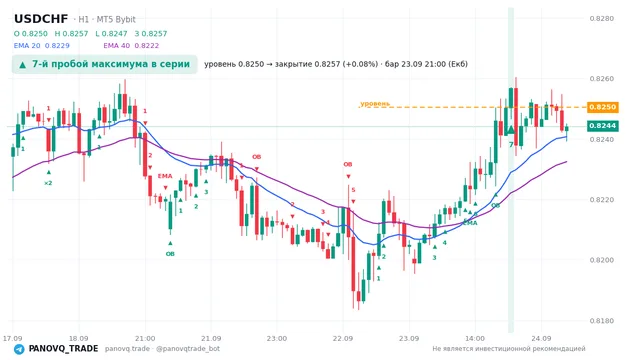 График USD/CHF (USDCHF), таймфрейм 1 час: 7-й пробой максимума в серии 23.09.2026 21:00, уровень 0.82505 → закрытие 0.82569. EMA 20/40, сигналы PANOVQ_TRADE