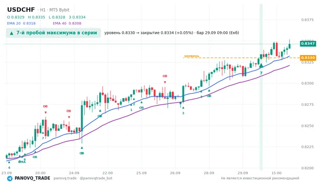 График USD/CHF (USDCHF), таймфрейм 1 час: 7-й пробой максимума в серии 29.09.2026 09:00, уровень 0.833 → закрытие 0.83343. EMA 20/40, сигналы PANOVQ_TRADE