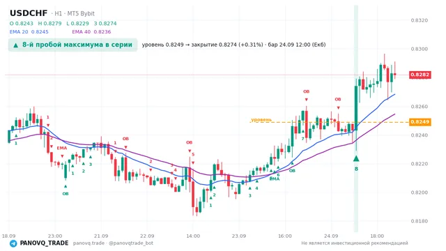 График USD/CHF (USDCHF), таймфрейм 1 час: 8-й пробой максимума в серии 24.09.2026 12:00, уровень 0.82488 → закрытие 0.82742. EMA 20/40, сигналы PANOVQ_TRADE