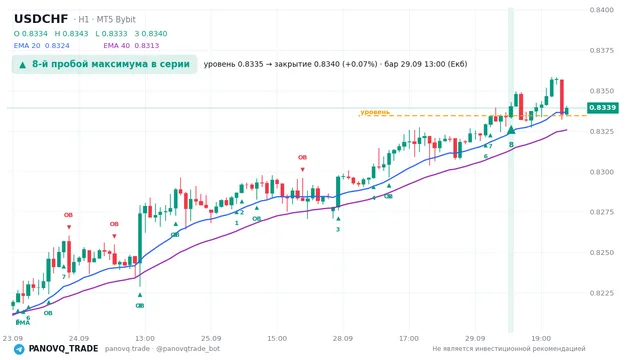График USD/CHF (USDCHF), таймфрейм 1 час: 8-й пробой максимума в серии 29.09.2026 13:00, уровень 0.83345 → закрытие 0.83405. EMA 20/40, сигналы PANOVQ_TRADE