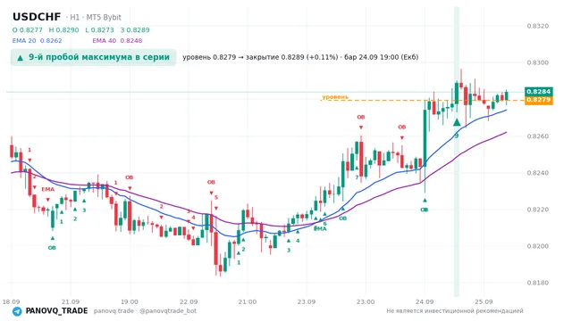 График USD/CHF (USDCHF), таймфрейм 1 час: 9-й пробой максимума в серии 24.09.2026 19:00, уровень 0.82794 → закрытие 0.82889. EMA 20/40, сигналы PANOVQ_TRADE