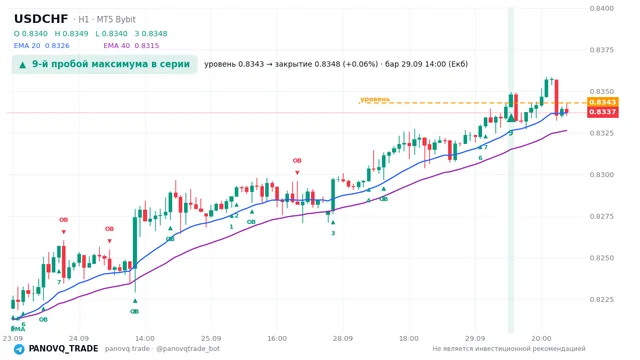 График USD/CHF (USDCHF), таймфрейм 1 час: 9-й пробой максимума в серии 29.09.2026 14:00, уровень 0.83429 → закрытие 0.83479. EMA 20/40, сигналы PANOVQ_TRADE