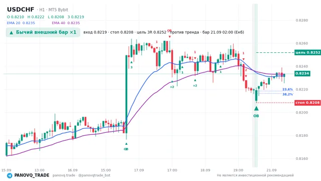 График USD/CHF (USDCHF), таймфрейм 1 час: бычий внешний бар ×1 21.09.2026 02:00, вход 0.82193, стоп 0.82084. EMA 20/40, сигналы PANOVQ_TRADE