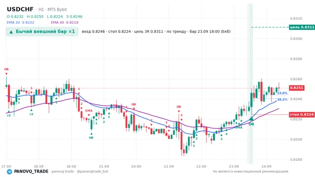 График USD/CHF (USDCHF), таймфрейм 1 час: бычий внешний бар ×1 23.09.2026 18:00, вход 0.82461, стоп 0.82244. EMA 20/40, сигналы PANOVQ_TRADE