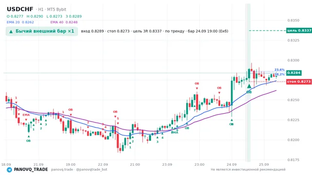 График USD/CHF (USDCHF), таймфрейм 1 час: бычий внешний бар ×1 24.09.2026 19:00, вход 0.82889, стоп 0.82728. EMA 20/40, сигналы PANOVQ_TRADE