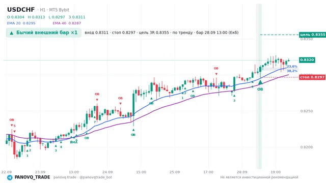 График USD/CHF (USDCHF), таймфрейм 1 час: бычий внешний бар ×1 28.09.2026 13:00, вход 0.83113, стоп 0.82966. EMA 20/40, сигналы PANOVQ_TRADE