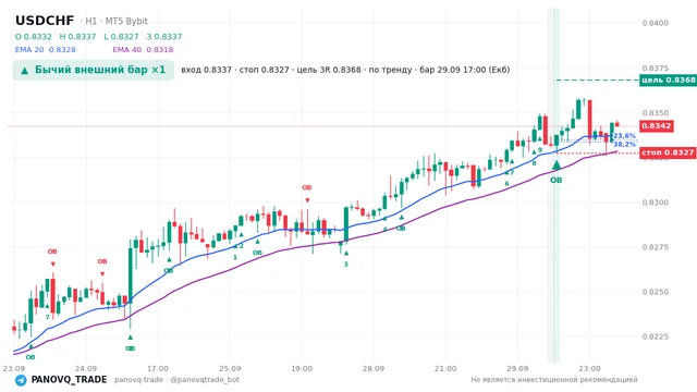 График USD/CHF (USDCHF), таймфрейм 1 час: бычий внешний бар ×1 29.09.2026 17:00, вход 0.83374, стоп 0.83272. EMA 20/40, сигналы PANOVQ_TRADE