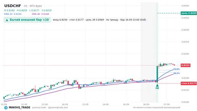 График USD/CHF (USDCHF), таймфрейм 1 час: бычий внешний бар ×10 16.09.2026 23:00, вход 0.82497, стоп 0.81767. EMA 20/40, сигналы PANOVQ_TRADE