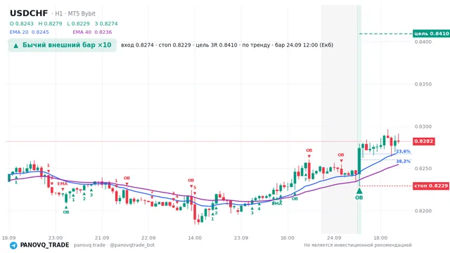 График USD/CHF (USDCHF), таймфрейм 1 час: бычий внешний бар ×10 24.09.2026 12:00, вход 0.82742, стоп 0.82291. EMA 20/40, сигналы PANOVQ_TRADE