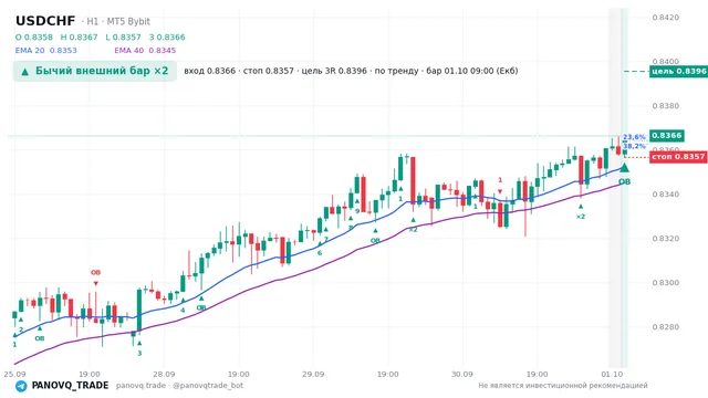 График USD/CHF (USDCHF), таймфрейм 1 час: бычий внешний бар ×2 01.10.2026 09:00, вход 0.83664, стоп 0.83567. EMA 20/40, сигналы PANOVQ_TRADE